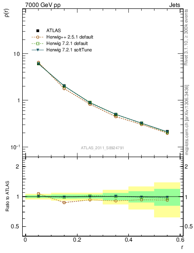 Plot of js_diff in 7000 GeV pp collisions