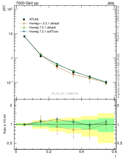 Plot of js_diff in 7000 GeV pp collisions