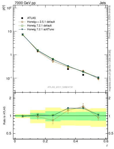 Plot of js_diff in 7000 GeV pp collisions