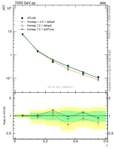Plot of js_diff in 7000 GeV pp collisions