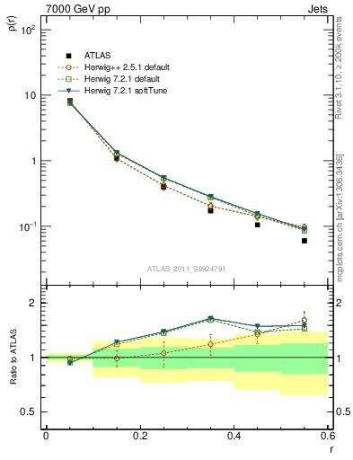 Plot of js_diff in 7000 GeV pp collisions