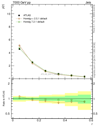 Plot of js_diff in 7000 GeV pp collisions