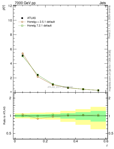 Plot of js_diff in 7000 GeV pp collisions