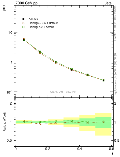 Plot of js_diff in 7000 GeV pp collisions