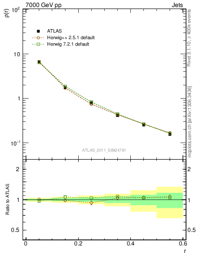 Plot of js_diff in 7000 GeV pp collisions