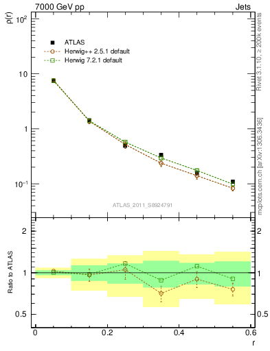 Plot of js_diff in 7000 GeV pp collisions
