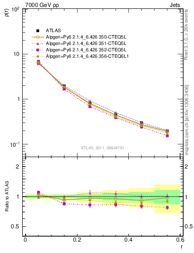 Plot of js_diff in 7000 GeV pp collisions