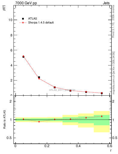 Plot of js_diff in 7000 GeV pp collisions
