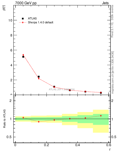 Plot of js_diff in 7000 GeV pp collisions