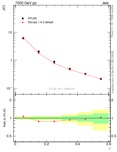 Plot of js_diff in 7000 GeV pp collisions