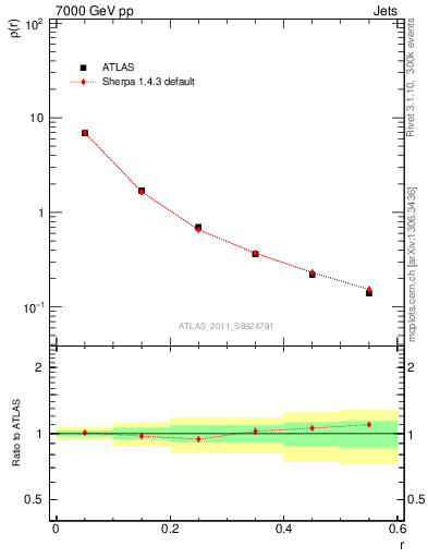 Plot of js_diff in 7000 GeV pp collisions