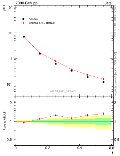 Plot of js_diff in 7000 GeV pp collisions