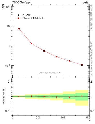 Plot of js_diff in 7000 GeV pp collisions