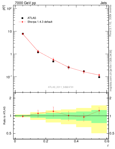 Plot of js_diff in 7000 GeV pp collisions
