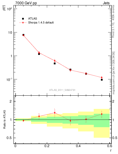 Plot of js_diff in 7000 GeV pp collisions
