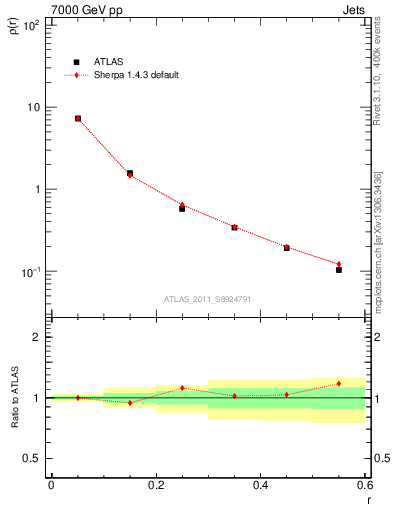 Plot of js_diff in 7000 GeV pp collisions