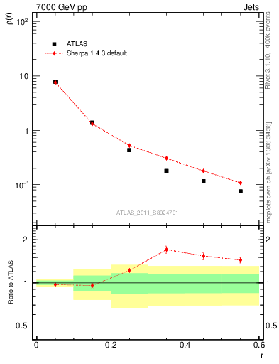 Plot of js_diff in 7000 GeV pp collisions