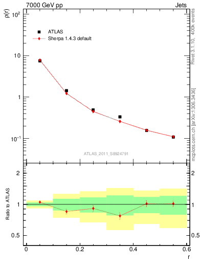 Plot of js_diff in 7000 GeV pp collisions