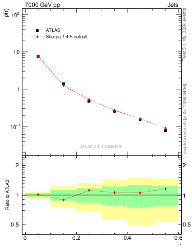 Plot of js_diff in 7000 GeV pp collisions