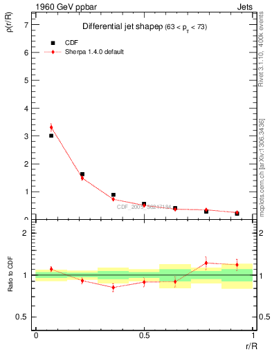Plot of js_diff in 1960 GeV ppbar collisions