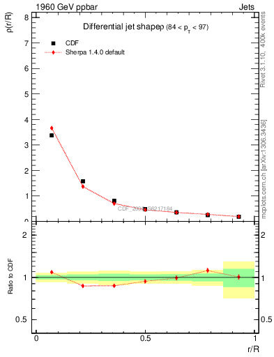 Plot of js_diff in 1960 GeV ppbar collisions