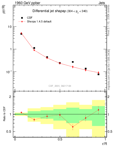 Plot of js_diff in 1960 GeV ppbar collisions