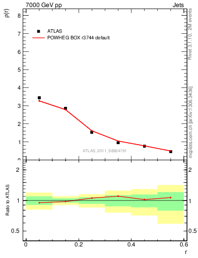 Plot of js_diff in 7000 GeV pp collisions