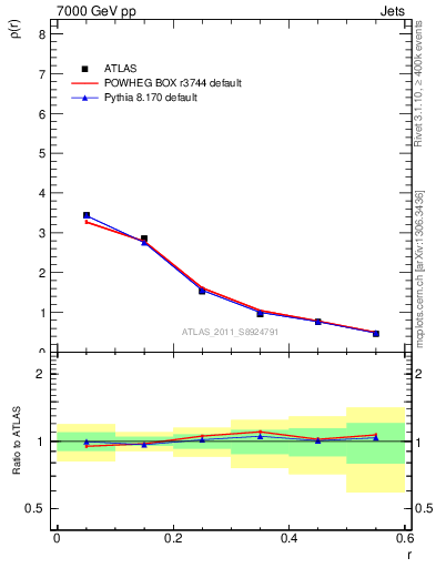 Plot of js_diff in 7000 GeV pp collisions