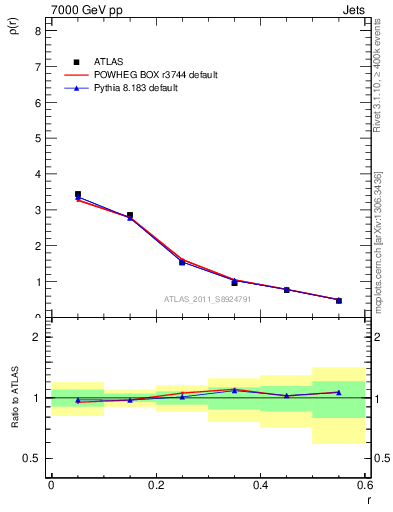 Plot of js_diff in 7000 GeV pp collisions