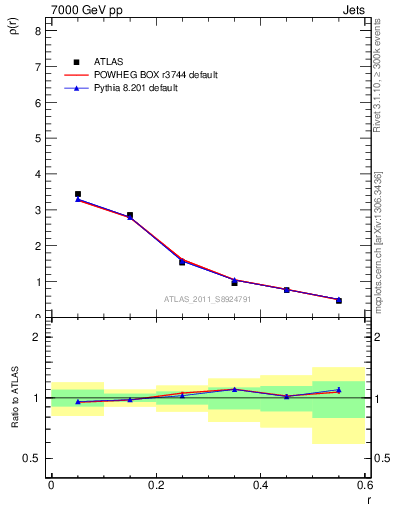 Plot of js_diff in 7000 GeV pp collisions