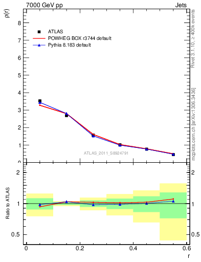 Plot of js_diff in 7000 GeV pp collisions