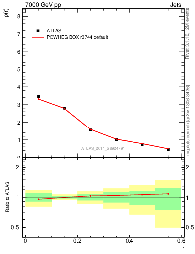 Plot of js_diff in 7000 GeV pp collisions