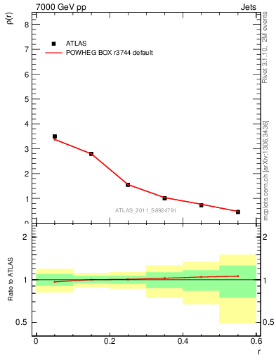 Plot of js_diff in 7000 GeV pp collisions