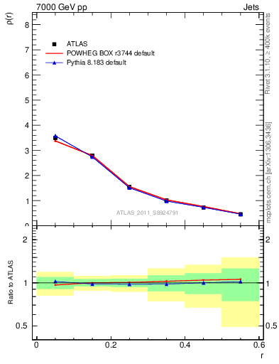 Plot of js_diff in 7000 GeV pp collisions