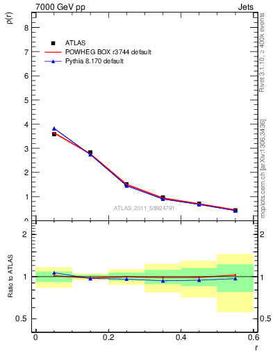 Plot of js_diff in 7000 GeV pp collisions