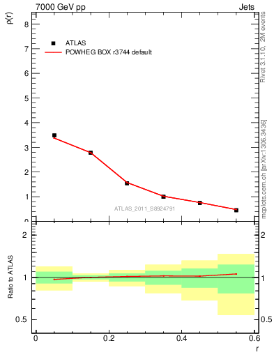 Plot of js_diff in 7000 GeV pp collisions