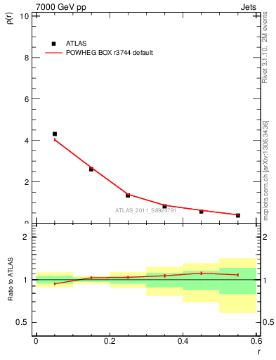 Plot of js_diff in 7000 GeV pp collisions