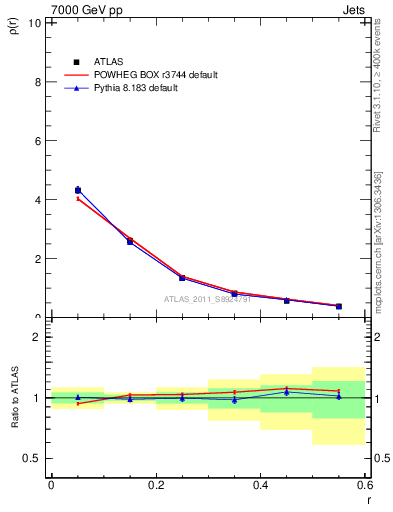 Plot of js_diff in 7000 GeV pp collisions