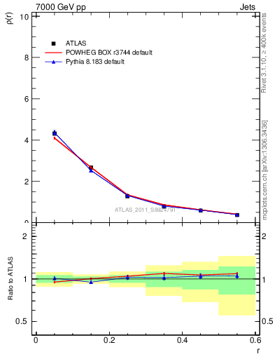 Plot of js_diff in 7000 GeV pp collisions