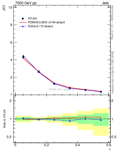 Plot of js_diff in 7000 GeV pp collisions