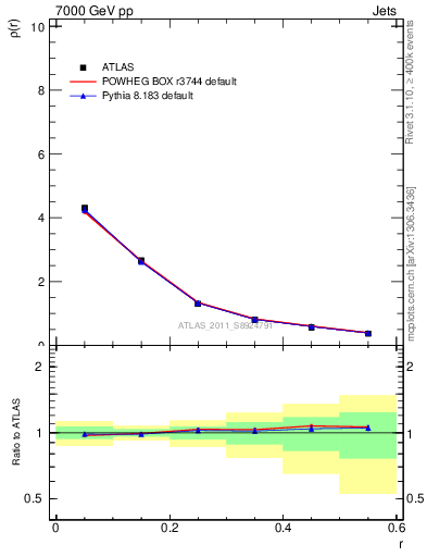 Plot of js_diff in 7000 GeV pp collisions