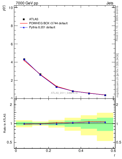 Plot of js_diff in 7000 GeV pp collisions