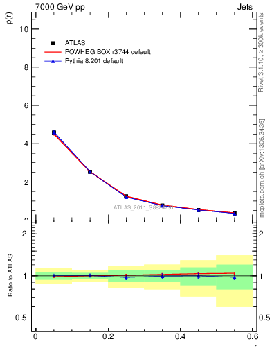 Plot of js_diff in 7000 GeV pp collisions
