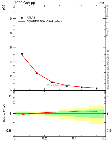Plot of js_diff in 7000 GeV pp collisions
