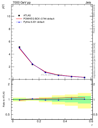 Plot of js_diff in 7000 GeV pp collisions