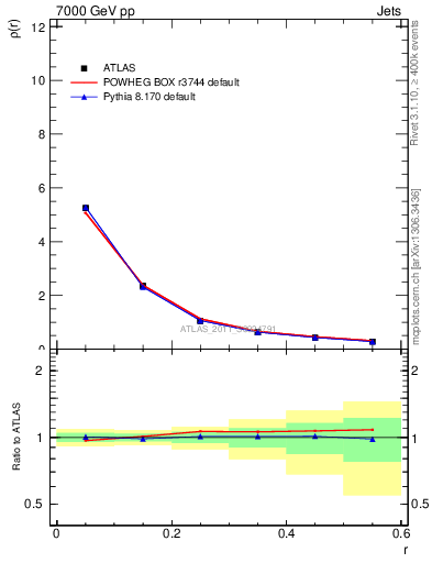 Plot of js_diff in 7000 GeV pp collisions