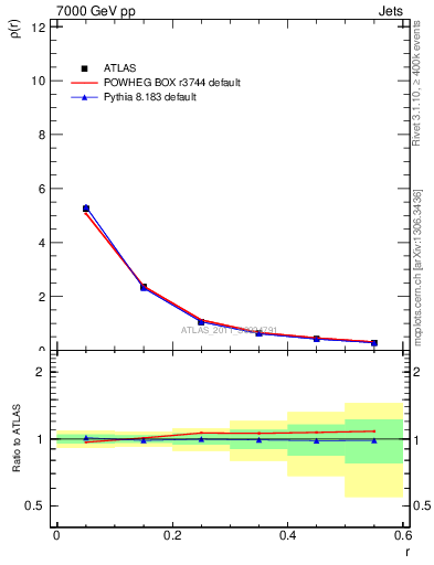 Plot of js_diff in 7000 GeV pp collisions