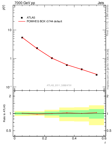 Plot of js_diff in 7000 GeV pp collisions