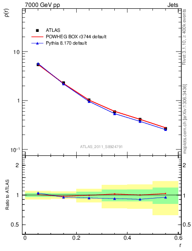 Plot of js_diff in 7000 GeV pp collisions