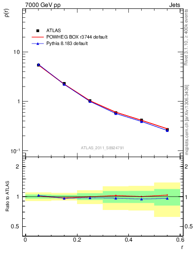 Plot of js_diff in 7000 GeV pp collisions